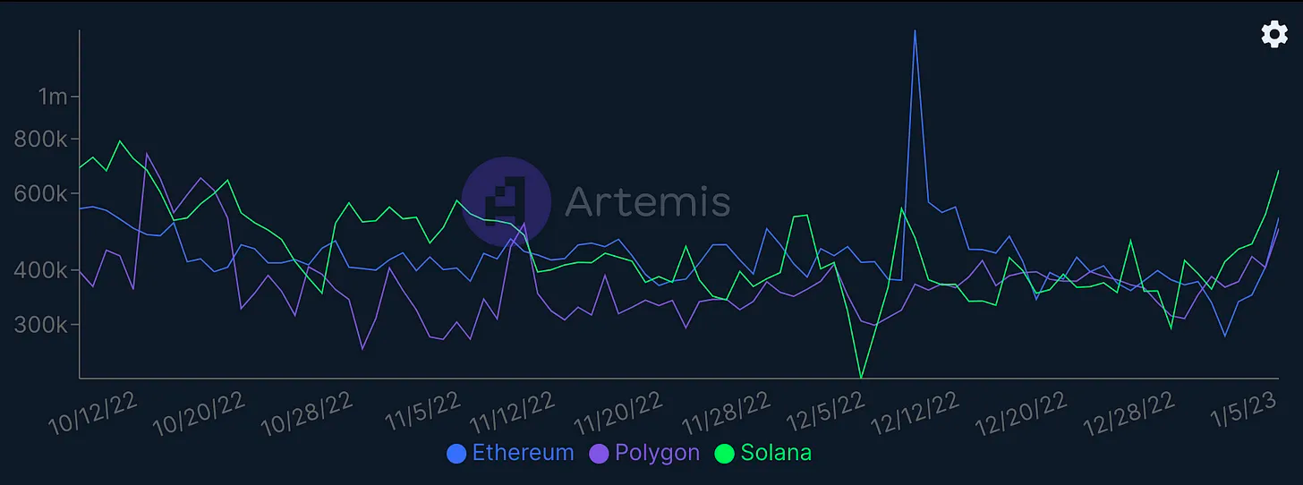 Daily Active Addresses on Solana, Polygon, and Ethereum
