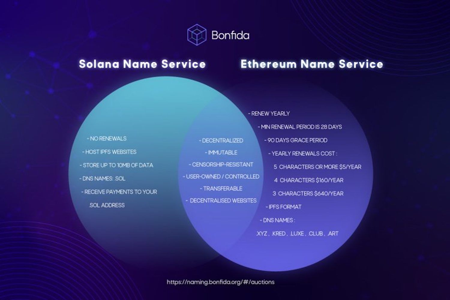 Creating a Customized Solana Domain with Bonfida Naming Services