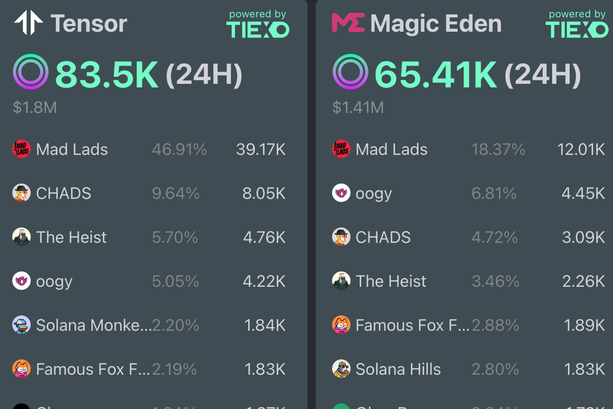 Magic Eden Responds to Tensor Overtaking in 24-hour Volume: A Lesson in Acceptance and Growth